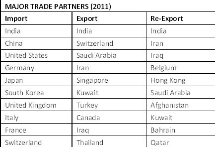 What are the major imports and exports of India?